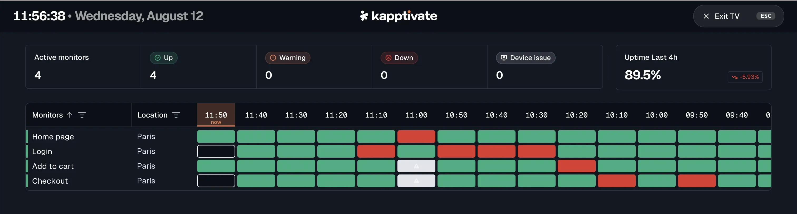 TV mode on Realtime details: a dark full-width display with the current time and date, the summary cards, and the monitor timeline below